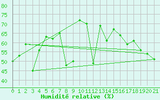 Courbe de l'humidit relative pour Tuktut Nogait , N. W. T.