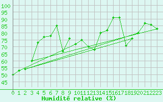 Courbe de l'humidit relative pour Zerind