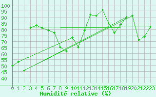 Courbe de l'humidit relative pour Mhleberg