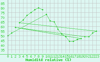 Courbe de l'humidit relative pour Paris Saint-Germain-des-Prs (75)