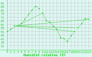 Courbe de l'humidit relative pour Munte (Be)