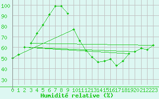 Courbe de l'humidit relative pour Chteauroux (36)