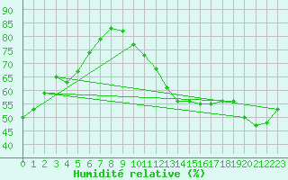 Courbe de l'humidit relative pour Paris - Montsouris (75)