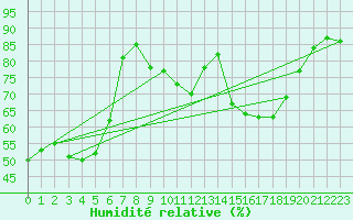 Courbe de l'humidit relative pour Clermont-Ferrand (63)
