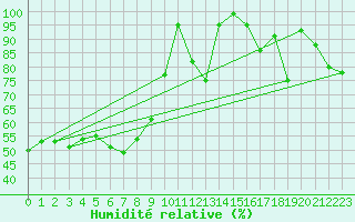 Courbe de l'humidit relative pour Pilatus