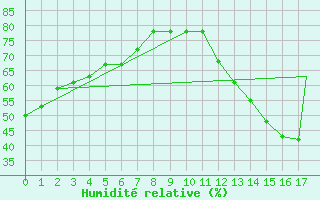 Courbe de l'humidit relative pour Baltimore, Baltimore-Washington International Airport