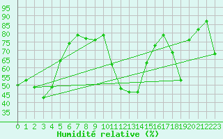 Courbe de l'humidit relative pour Lans-en-Vercors (38)