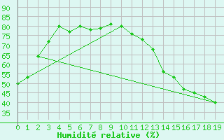 Courbe de l'humidit relative pour Melita, Man