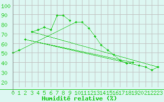 Courbe de l'humidit relative pour Sioux Lookout, Ont.