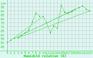 Courbe de l'humidit relative pour Michelstadt-Vielbrunn