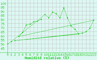 Courbe de l'humidit relative pour Villacoublay (78)