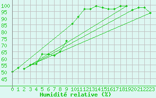Courbe de l'humidit relative pour Kjeller Ap