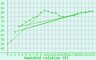 Courbe de l'humidit relative pour La Rochelle - Le Bout Blanc (17)