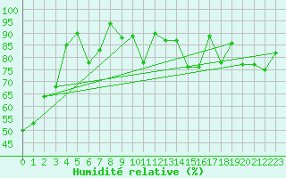 Courbe de l'humidit relative pour Saint-Girons (09)