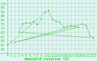 Courbe de l'humidit relative pour Rubicon