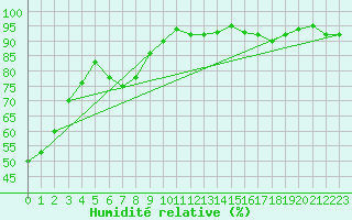 Courbe de l'humidit relative pour La Brvine (Sw)