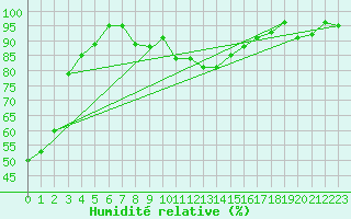 Courbe de l'humidit relative pour Baztan, Irurita