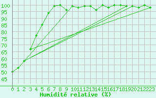Courbe de l'humidit relative pour Evolene / Villa