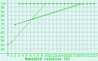 Courbe de l'humidit relative pour Monte Generoso