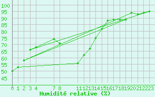 Courbe de l'humidit relative pour Agde (34)