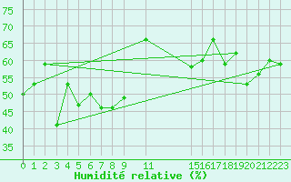 Courbe de l'humidit relative pour Soerasen