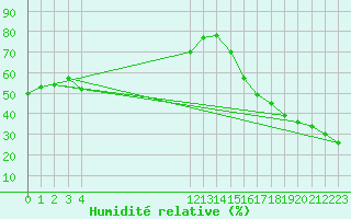 Courbe de l'humidit relative pour Whitecourt, Alta.