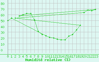 Courbe de l'humidit relative pour Pinoso