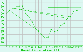 Courbe de l'humidit relative pour Jendouba