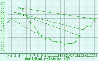 Courbe de l'humidit relative pour Giessen