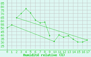 Courbe de l'humidit relative pour Favang