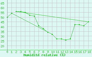 Courbe de l'humidit relative pour Cottbus