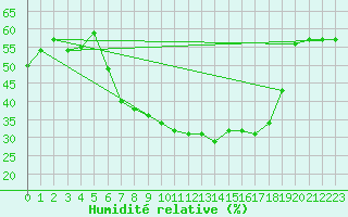 Courbe de l'humidit relative pour Weiden