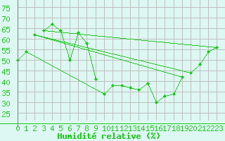 Courbe de l'humidit relative pour Bras (83)