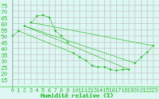 Courbe de l'humidit relative pour Toledo