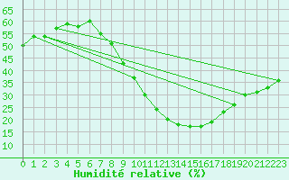 Courbe de l'humidit relative pour Ain Hadjaj