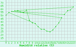 Courbe de l'humidit relative pour Zermatt