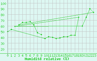 Courbe de l'humidit relative pour Arages del Puerto