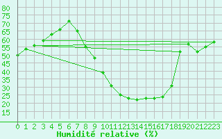 Courbe de l'humidit relative pour Soria (Esp)