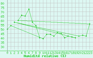 Courbe de l'humidit relative pour Magilligan