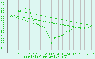 Courbe de l'humidit relative pour Aqaba Airport