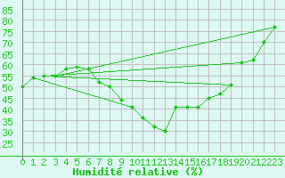 Courbe de l'humidit relative pour Tortosa