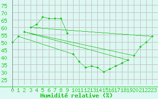 Courbe de l'humidit relative pour Saint-Jean-de-Vedas (34)