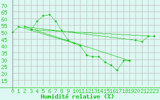 Courbe de l'humidit relative pour Aqaba Airport