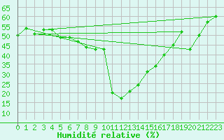 Courbe de l'humidit relative pour Formigures (66)