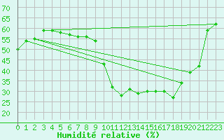 Courbe de l'humidit relative pour Saint-Jean-de-Vedas (34)