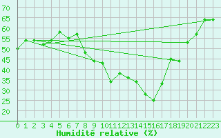 Courbe de l'humidit relative pour Virgen