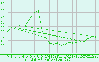 Courbe de l'humidit relative pour Thoiras (30)