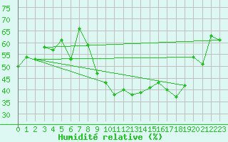 Courbe de l'humidit relative pour Evolene / Villa