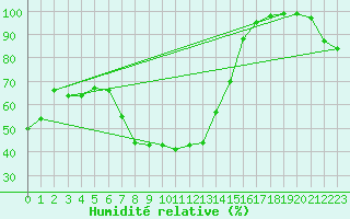 Courbe de l'humidit relative pour Binn