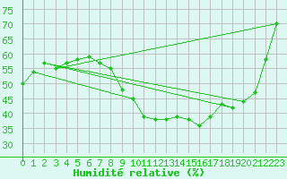Courbe de l'humidit relative pour Perpignan Moulin  Vent (66)